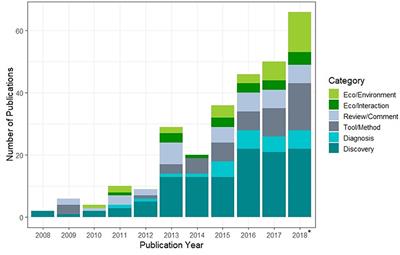 High-Throughput Sequencing for Understanding the Ecology of Emerging Infectious Diseases at the Wildlife-Human Interface